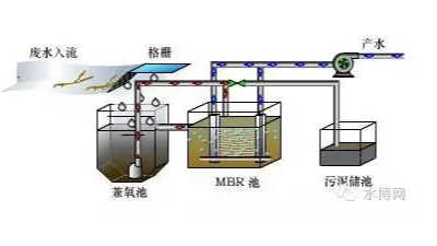 地埋式污水設(shè)備的運營保養(yǎng)要點
