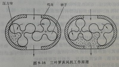 三葉羅茨風機<i style='color:red'>工作原理</i>丨工業(yè)廢水處理設(shè)計