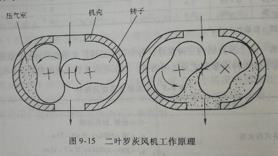羅茨回轉(zhuǎn)壓縮機丨工業(yè)廢水處理設(shè)計